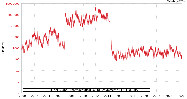 graph of Hubei Guangji Pharmaceutical Co Ltd ILLIQ-AMEM