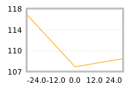 Impact of return on liquidity tomorrow