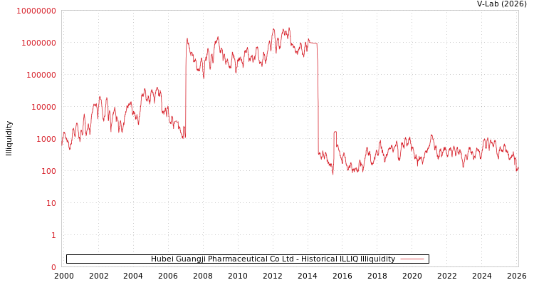 graph of Hubei Guangji Pharmaceutical Co Ltd ILLIQ-HIST