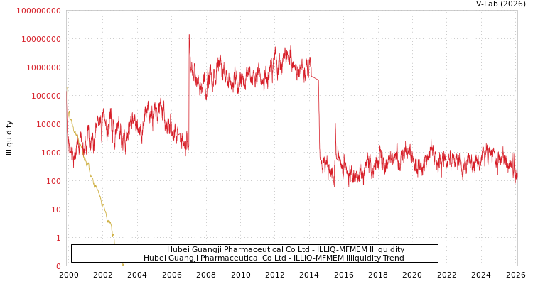 graph of Hubei Guangji Pharmaceutical Co Ltd ILLIQ-MFMEM