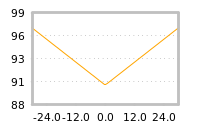 Impact of return on liquidity tomorrow