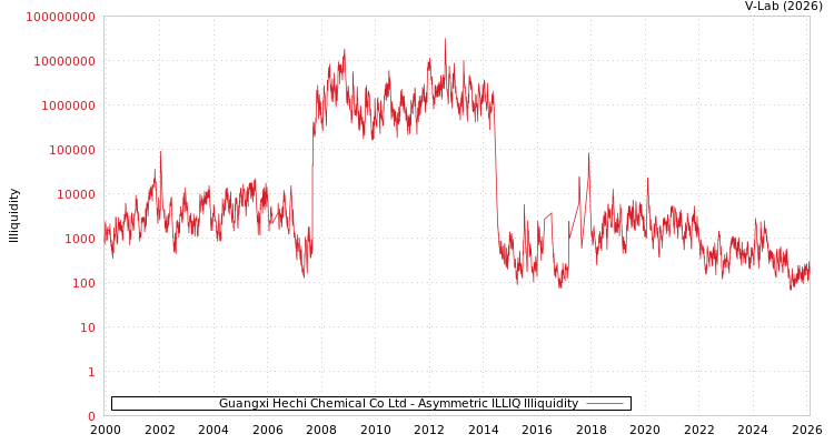 graph of Guangxi Hechi Chemical Co Ltd ILLIQ-AMEM