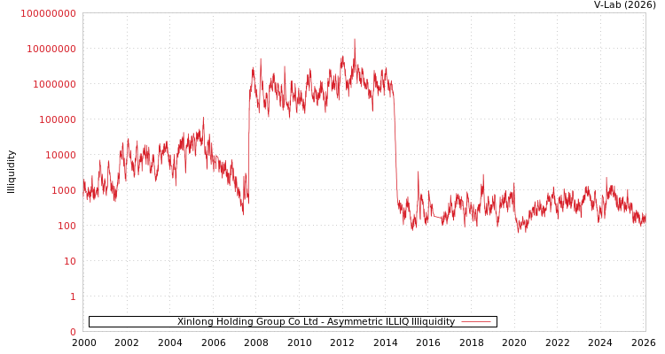 graph of Xinlong Holding Group Co Ltd ILLIQ-AMEM