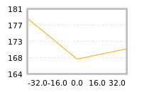 Impact of return on liquidity tomorrow
