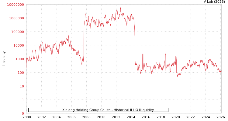 graph of Xinlong Holding Group Co Ltd ILLIQ-HIST