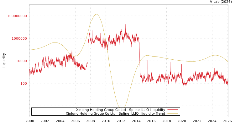 graph of Xinlong Holding Group Co Ltd ILLIQ-SMEM