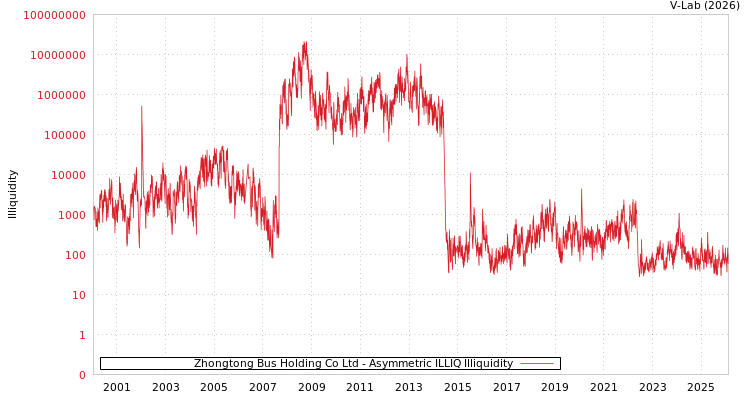 graph of Zhongtong Bus Holding Co Ltd ILLIQ-AMEM