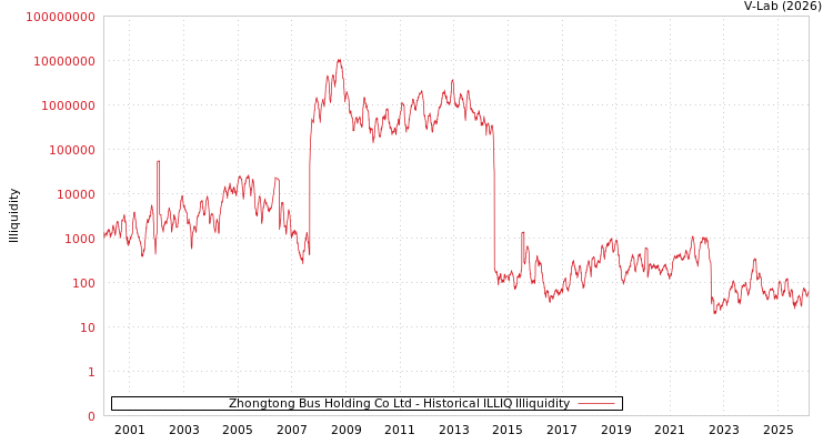 graph of Zhongtong Bus Holding Co Ltd ILLIQ-HIST