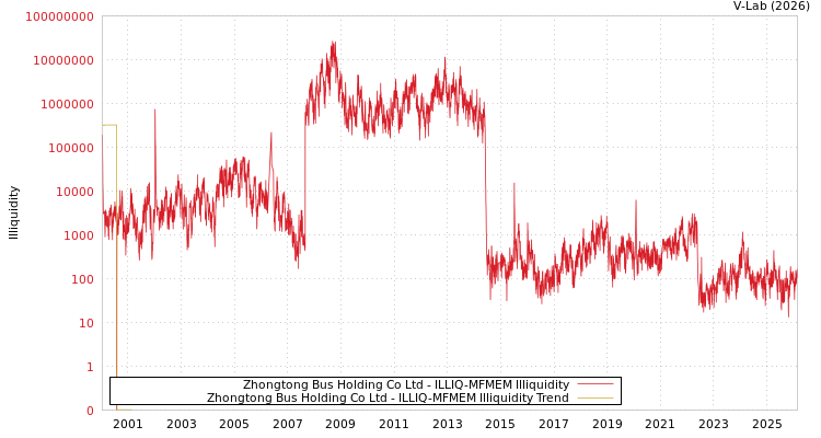 graph of Zhongtong Bus Holding Co Ltd ILLIQ-MFMEM