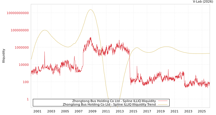 graph of Zhongtong Bus Holding Co Ltd ILLIQ-SMEM
