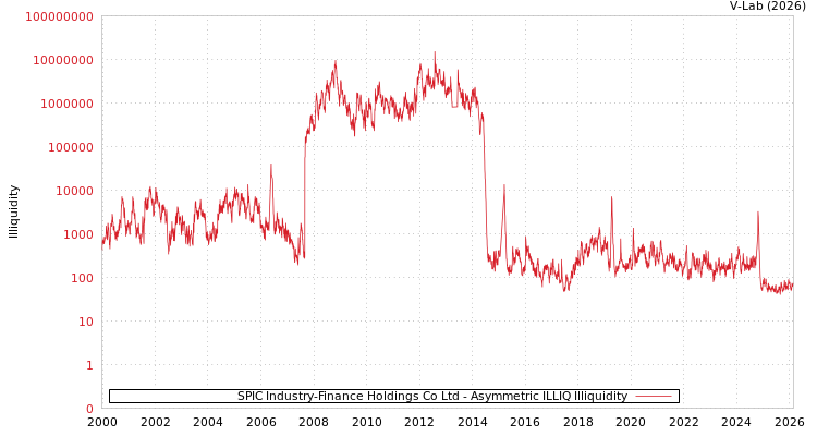 graph of SPIC Industry-Finance Holdings Co Ltd ILLIQ-AMEM