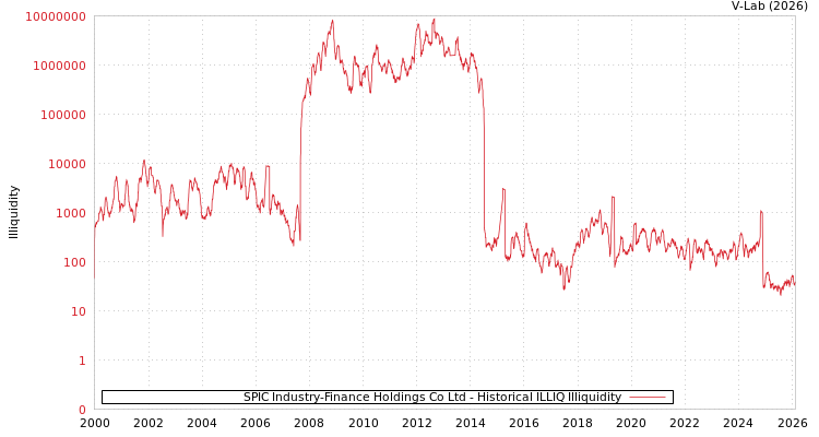 graph of SPIC Industry-Finance Holdings Co Ltd ILLIQ-HIST