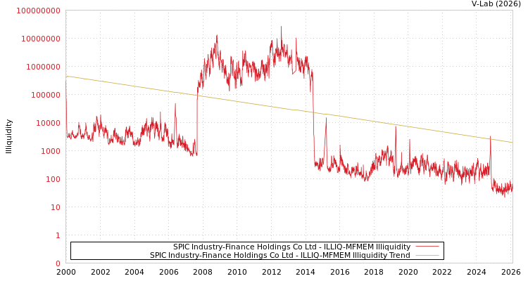 graph of SPIC Industry-Finance Holdings Co Ltd ILLIQ-MFMEM