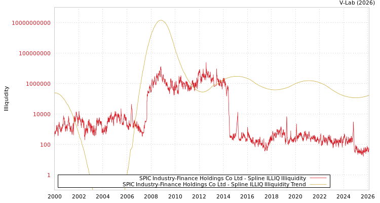 graph of SPIC Industry-Finance Holdings Co Ltd ILLIQ-SMEM