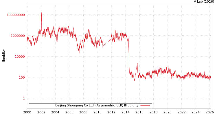 graph of Beijing Shougang Co Ltd ILLIQ-AMEM