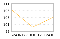 Impact of return on liquidity tomorrow
