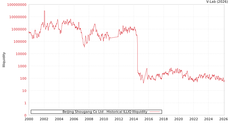 graph of Beijing Shougang Co Ltd ILLIQ-HIST