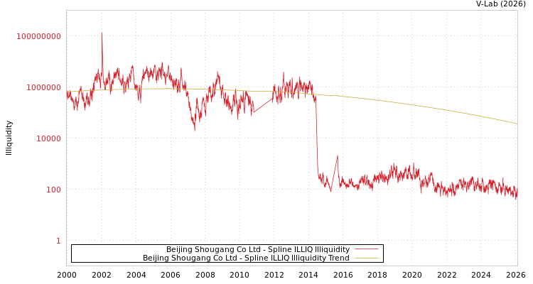 graph of Beijing Shougang Co Ltd ILLIQ-SMEM