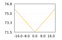 Impact of return on liquidity tomorrow