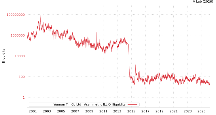 graph of Yunnan Tin Co Ltd ILLIQ-AMEM