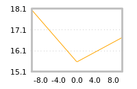 Impact of return on liquidity tomorrow