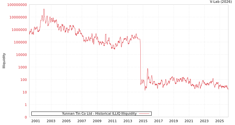 graph of Yunnan Tin Co Ltd ILLIQ-HIST
