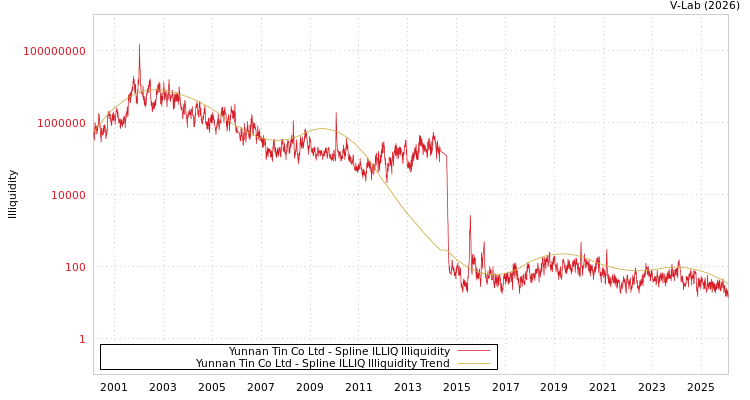 graph of Yunnan Tin Co Ltd ILLIQ-SMEM
