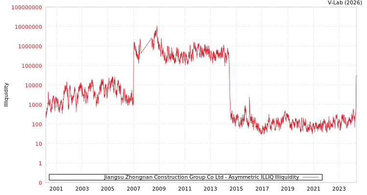 graph of Jiangsu Zhongnan Construction Group Co Ltd ILLIQ-AMEM