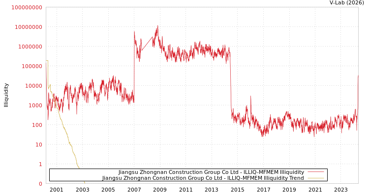 graph of Jiangsu Zhongnan Construction Group Co Ltd ILLIQ-MFMEM