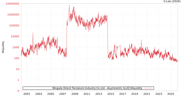 graph of Ningxia Orient Tantalum Industry Co Ltd ILLIQ-AMEM
