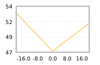 Impact of return on liquidity tomorrow