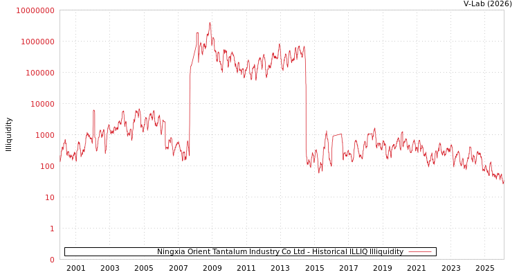 graph of Ningxia Orient Tantalum Industry Co Ltd ILLIQ-HIST