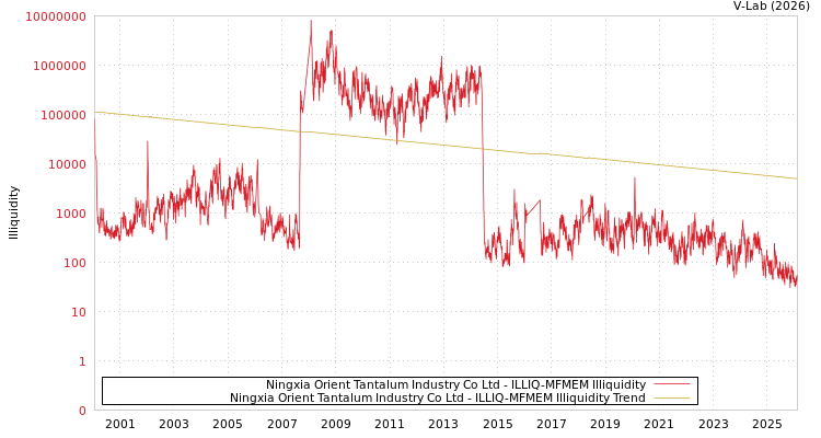 graph of Ningxia Orient Tantalum Industry Co Ltd ILLIQ-MFMEM