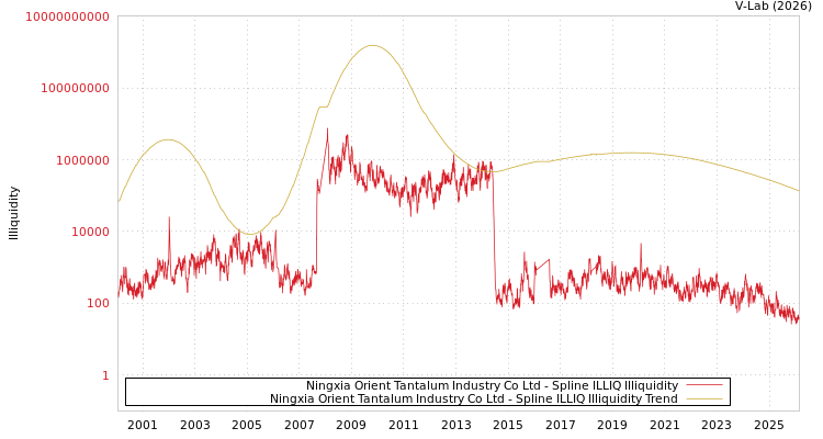 graph of Ningxia Orient Tantalum Industry Co Ltd ILLIQ-SMEM