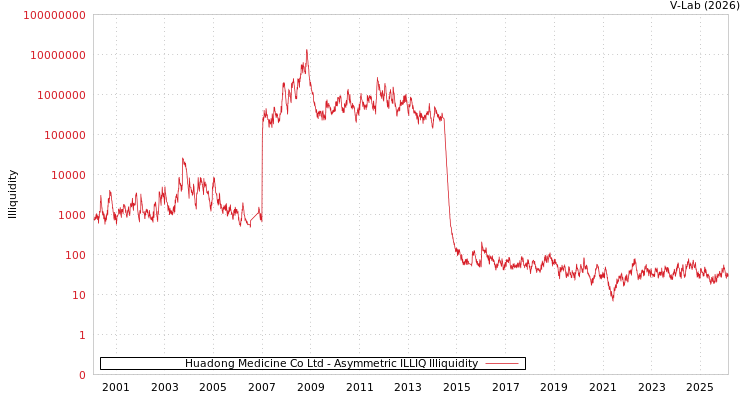 graph of Huadong Medicine Co Ltd ILLIQ-AMEM