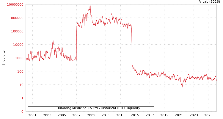 graph of Huadong Medicine Co Ltd ILLIQ-HIST