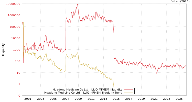 graph of Huadong Medicine Co Ltd ILLIQ-MFMEM