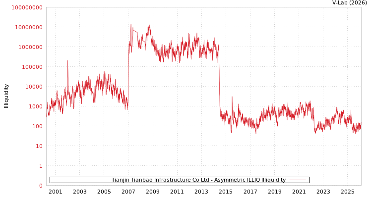 graph of Tianjin Tianbao Infrastructure Co Ltd ILLIQ-AMEM