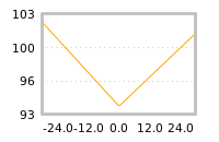 Impact of return on liquidity tomorrow