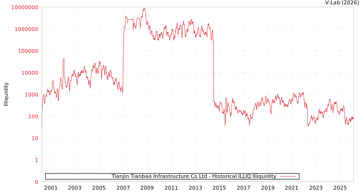 graph of Tianjin Tianbao Infrastructure Co Ltd ILLIQ-HIST