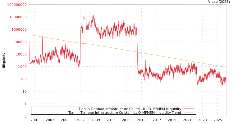 graph of Tianjin Tianbao Infrastructure Co Ltd ILLIQ-MFMEM