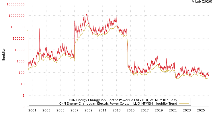 graph of CHN Energy Changyuan Electric Power Co Ltd ILLIQ-MFMEM