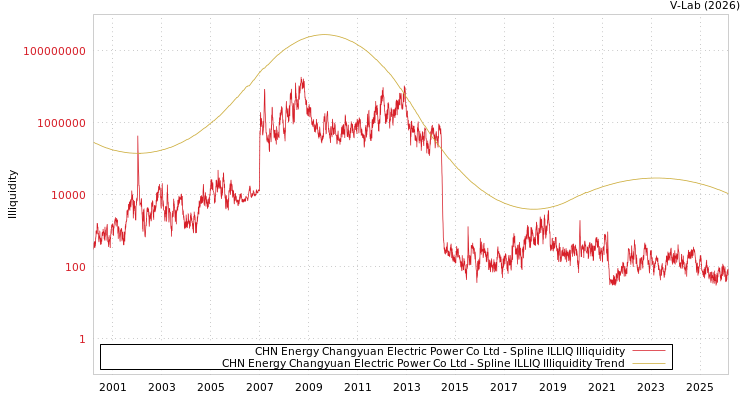 graph of CHN Energy Changyuan Electric Power Co Ltd ILLIQ-SMEM