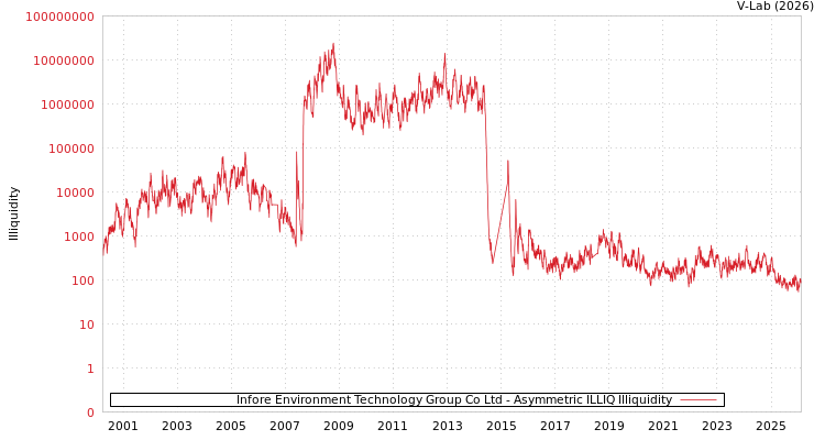 graph of Infore Environment Technology Group Co Ltd ILLIQ-AMEM