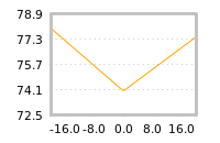 Impact of return on liquidity tomorrow