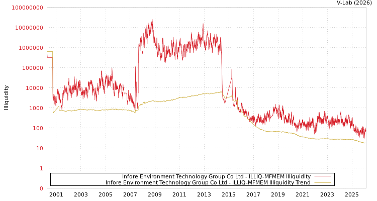 graph of Infore Environment Technology Group Co Ltd ILLIQ-MFMEM