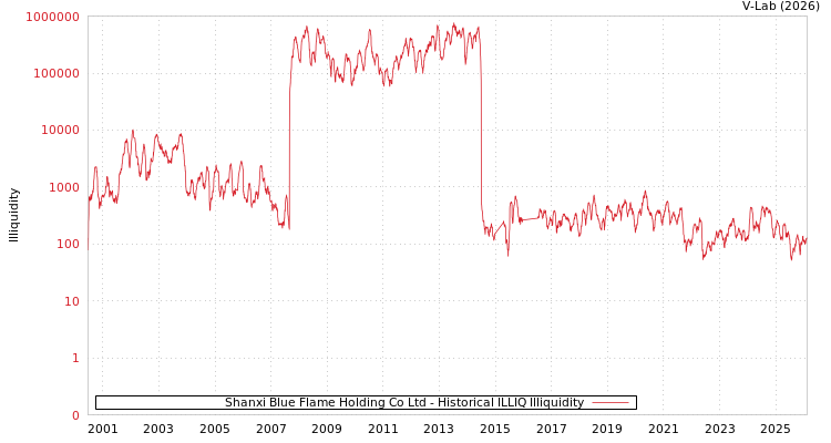 graph of Shanxi Blue Flame Holding Co Ltd ILLIQ-HIST