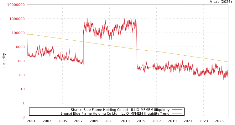 graph of Shanxi Blue Flame Holding Co Ltd ILLIQ-MFMEM