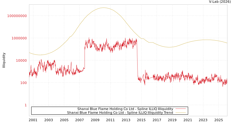 graph of Shanxi Blue Flame Holding Co Ltd ILLIQ-SMEM