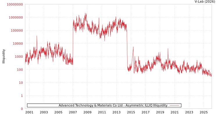 graph of Advanced Technology & Materials Co Ltd ILLIQ-AMEM
